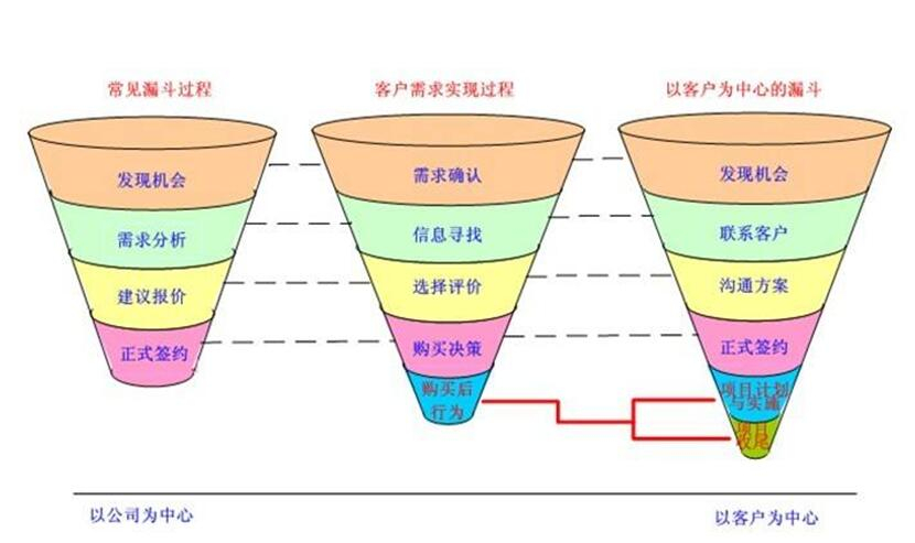 岗位职责型销售漏斗.jpg